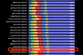 【新机】iPhone16Pro续航表现如何？数据库实测更新图片