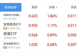 医药要翻身？创新药继续霸榜！图片