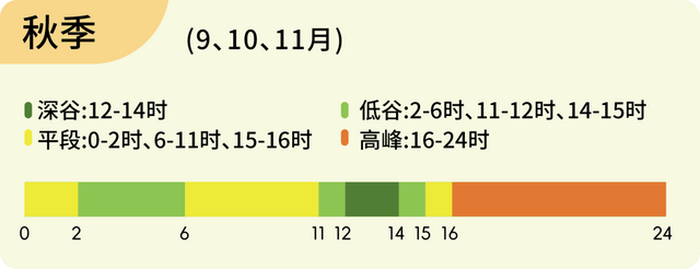 河北电价调整！11月1日起执行！