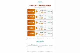 降价！上海成品油价明起下调0.11-0.13元/升，一箱油约省6元图片