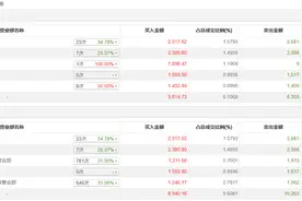 龙虎榜丨天威视讯今日跌停，营业部席位合计净买入591.45万元图片