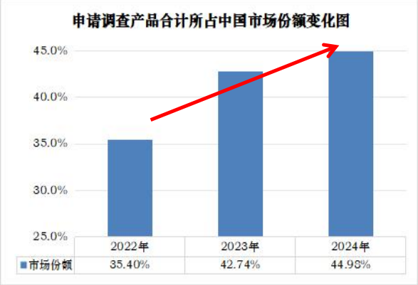 美国模拟芯片对华倾销幅度高达300%，占中国市场份额持续上升