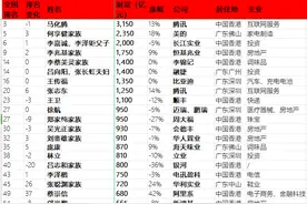 马化腾以3150亿元身家坐稳大湾区首富，多名大佬黯然离场图片