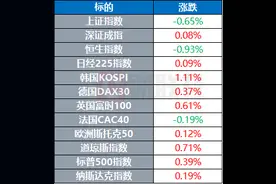 美国财长称特朗普未呼吁美联储降息 英伟达市值重回3万亿美元｜环球市场图片