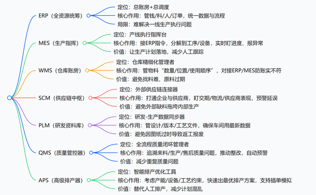 制造业7大关键系统：ERP、MES、WMS、SCM、PLM、QMS、APS，到底管什么？
