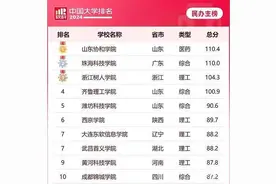 山东协和学院连续两年荣登全国民办高校主榜第一名图片