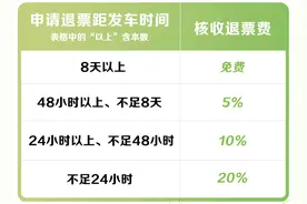 退票费怎么收？哪些物品禁上火车？铁路部门详解图片