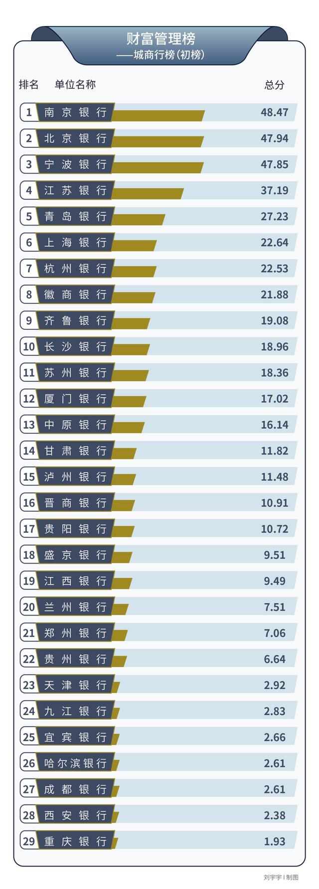 媒体发布银行业财富管理榜