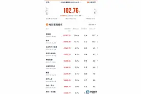 海量财经丨2024暑期档电影票房已破100亿，济南城市票房排名同比上升图片