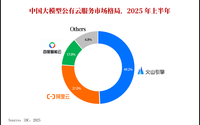 AI云市场爆发：广告牌“占领机场”，阿里云、火山引擎争雄