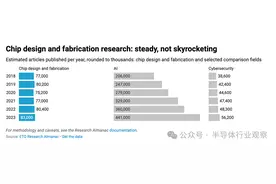 中国芯片研究领先全球，远超美国图片