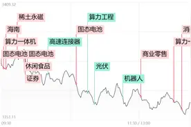 每日收评市场午后V型反弹，两市成交额重回2万亿，杭钢股份尾盘上演“地天板”图片