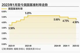 半年三度降息 英国央行宽松前路依然坎坷图片