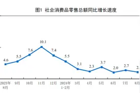 【数据发布】2024年8月份社会消费品零售总额增长2.1%图片