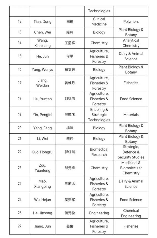 全球前2%，四川农业大学79学者上榜！