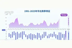 今年华北雨季为何“超长待机”？专家解答图片