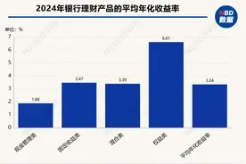 去年固收类资产稳中有进：固收类理财产品平均年化收益率达3.47%，逾千只债券类基金年化收益率超过5%图片