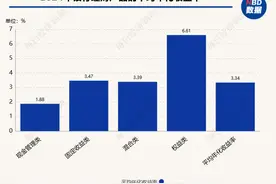 去年固收类资产稳中有进：固收类理财产品平均年化收益率达3.47%，逾千只债券类基金年化收益率超过5%图片