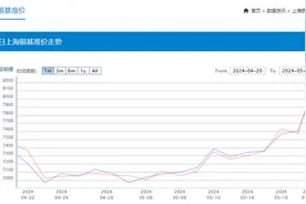 白银也“疯狂”！涨幅远超黄金，后市如何走？图片