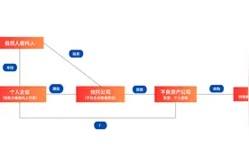 特殊资产债权信托争议：多只事务信托逾期，信托公司能否以“通道业务”免责？图片
