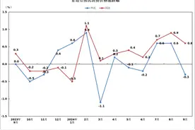 9月份青岛市CPI同比上涨0.6% 鲜菜价格涨幅较大图片