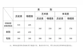 云南2025年高考分数线公布图片