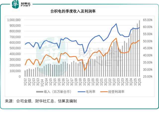 台积电最新季绩有何亮点？