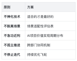 AI项目失败的真相：60%企业都忽略了这关键一点