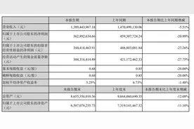 同花顺上半年净利润同比减少20.99%，销售费用、研发费用均增加图片