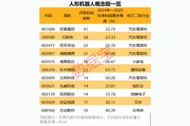 “从0到1”！人形机器人迎重大突破，市场增速50%+，这些潜力股要起飞？图片
