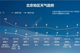 这两天北京气温“变脸儿”快，将迎“大跳水”！图片