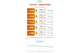 降价！上海成品油价明起下调0.17-0.2元/升，一箱油约省9元图片