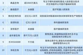 本周医药健康领域11起投融资，涉肿瘤免疫治疗等图片