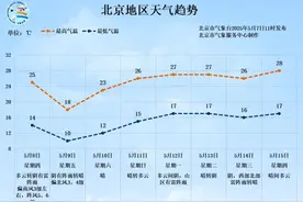 下班快回家！北京傍晚起中到大雨，局地暴雨，伴有雷电→图片