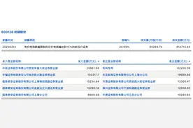龙虎榜丨杭钢股份今日涨停，机构净卖出6.22亿元图片