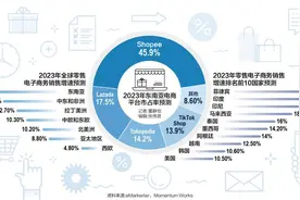 东南亚电商的繁荣与隐忧图片