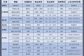房源预告丨成都楼市回暖成交量整体上扬，11月16个新盘即将取证图片