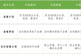 不必3·15放心365｜手机套餐消费降级难？记者实测三大运营商图片