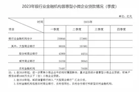 六大行普惠小微金融大比拼！工行贷款余额增速最快 农行有贷客户数量超越建行图片