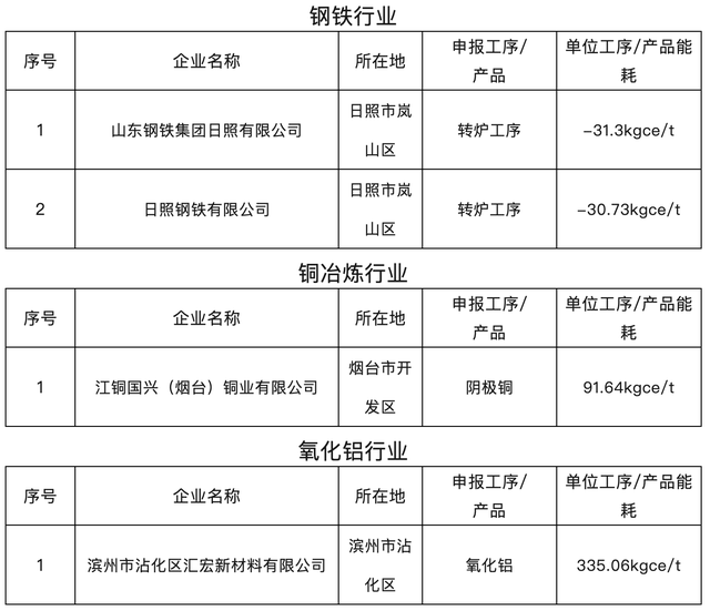 山东省级重点行业能效“领跑者”名单公示，青岛6家入选