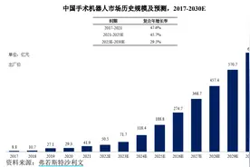 十余款国产手术机器人已获批上市，百亿赛道如何突围？图片
