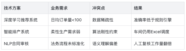 AI项目失败的真相：60%企业都忽略了这关键一点