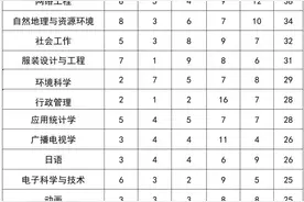 高校专业撤销数量TOP40出炉！工科门类被撤占比最高图片