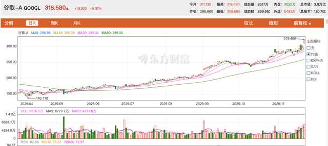 谷歌市值冲击四万亿美元