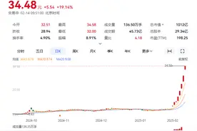 《哪吒2》票房破百亿，光线传媒市值超千亿，现在买还来得及吗？图片