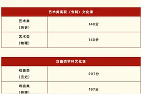 2025年陕西省高考录取分数线公布图片