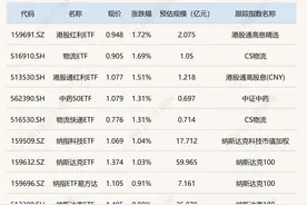 ETF今日收评 | 港股红利、物流相关ETF涨幅居前，游戏动漫，光伏、新能源电池等ETF跌约3%图片