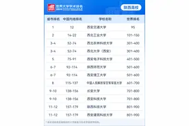 2024软科世界大学学术排名发布 陕西12所高校上榜 西安交大首次进入全球百强图片