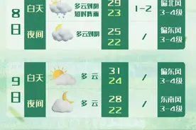 上海明天多云到阴有短时阵雨，全天气温19~26℃！端午天气看这里→图片