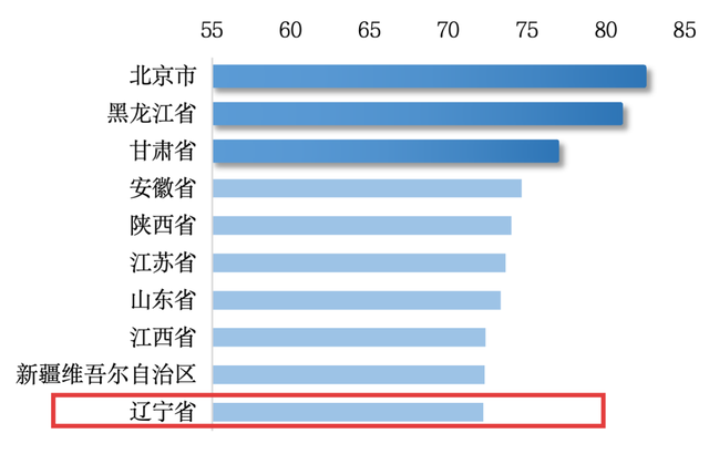 全国五项指数辽宁全部上榜，四项排在前列！
